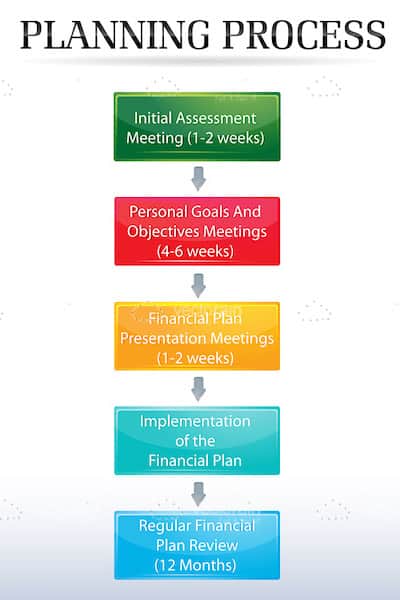 Colourful Planning Process Chart
